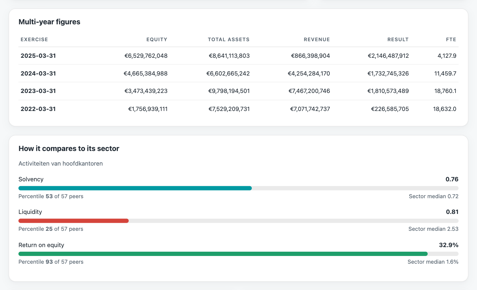 Tableau des chiffres pluriannuels exacts et barres de benchmark sectoriel avec percentile et médiane sectorielle