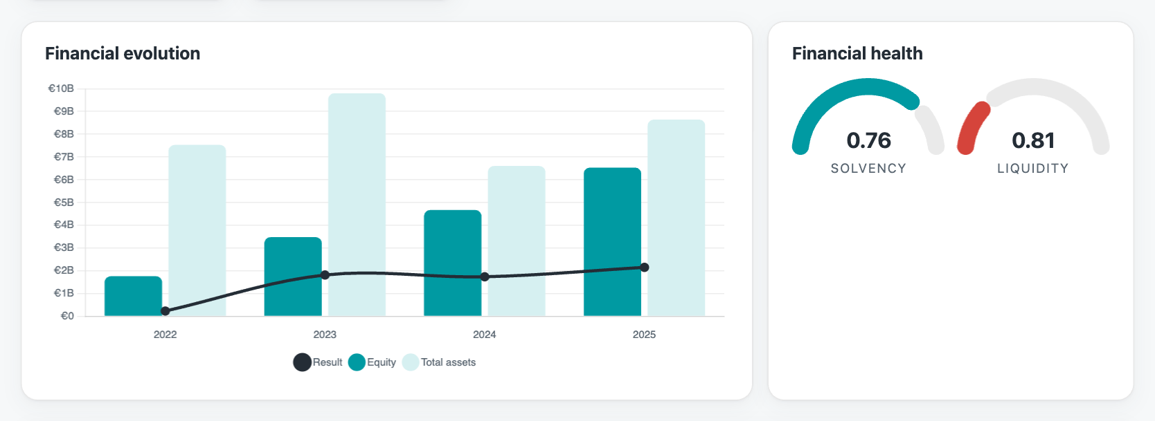 Graphique d’évolution financière sur les exercices déposés et jauges de solvabilité et de liquidité
