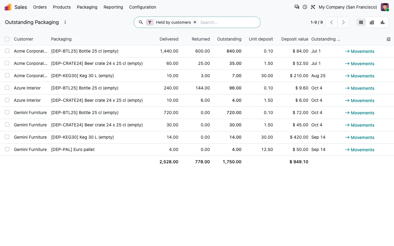 Rapport des emballages en circulation, tous clients