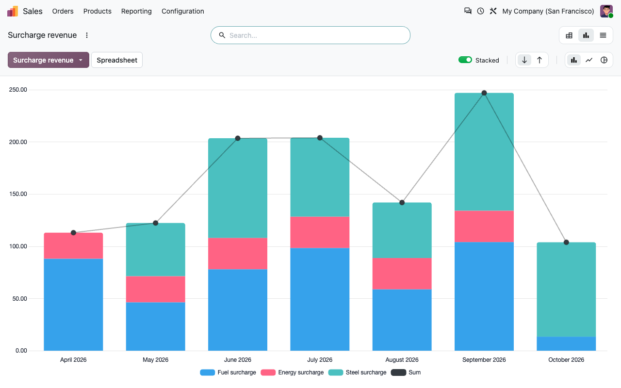 Surcharge revenue by month and by surcharge