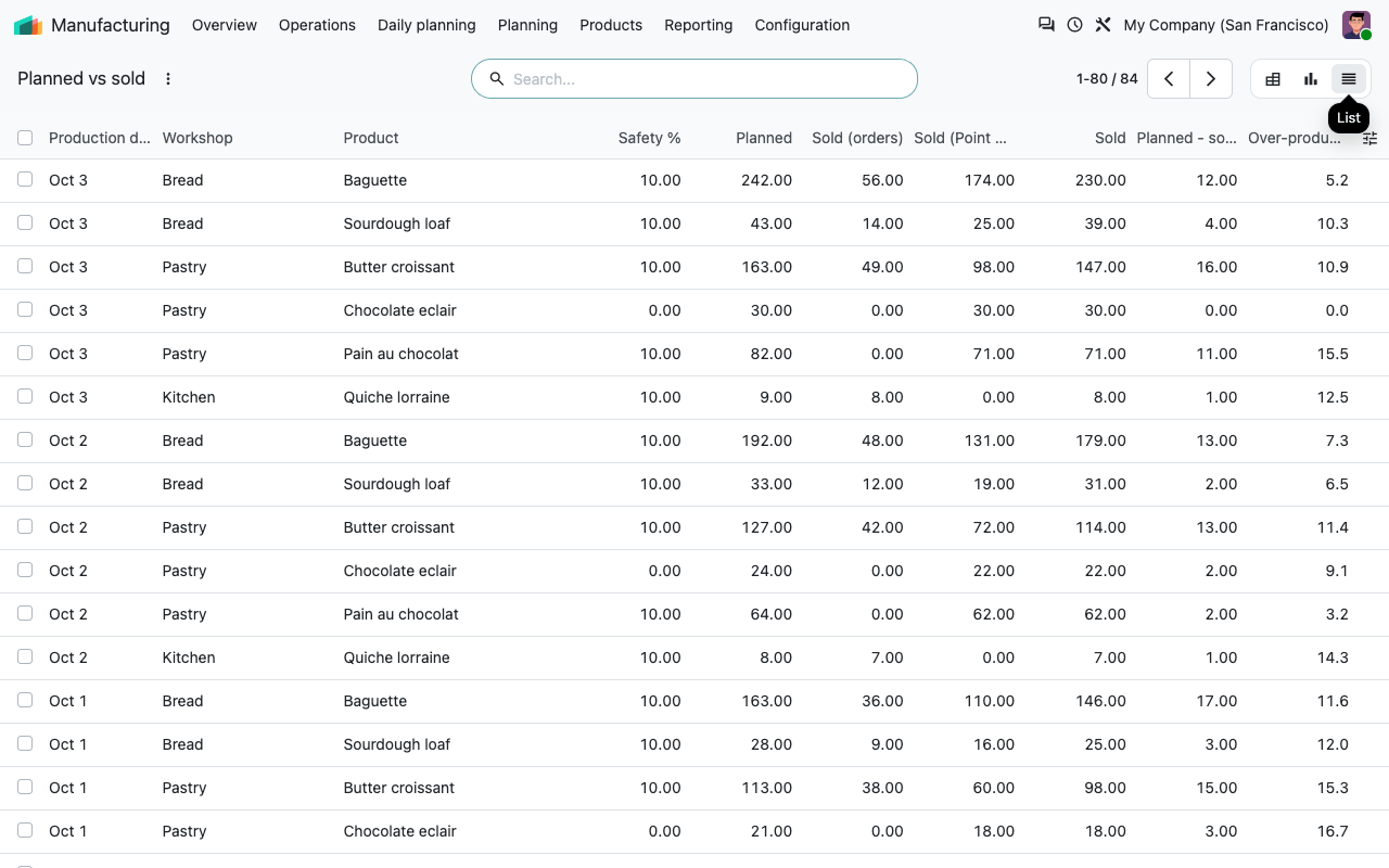 Liste Prévu vs vendu avec les colonnes commandes clients et Point de Vente