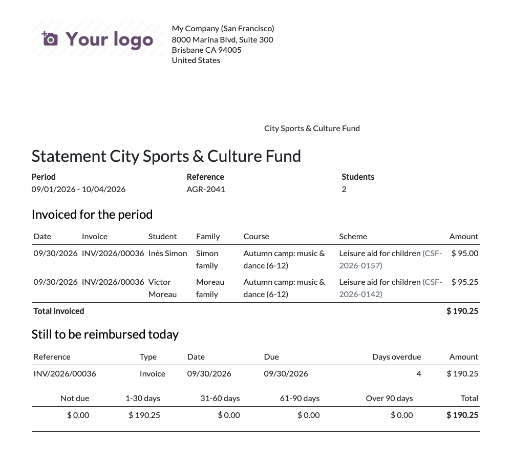 Statement of the city fund for the period