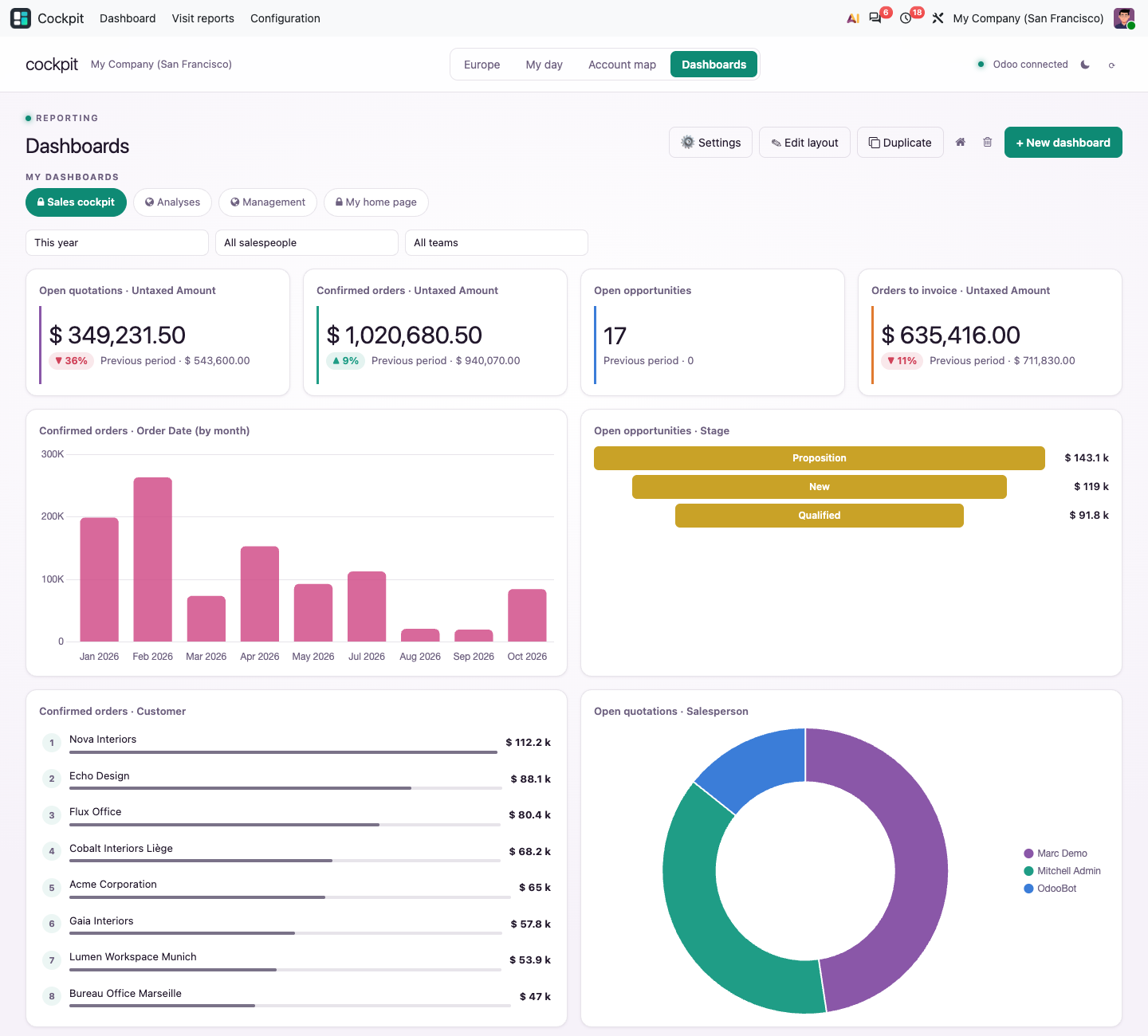 Tableau de bord du cockpit Ventes : KPI avec comparaison de périodes, graphiques, classements et listes de travail
